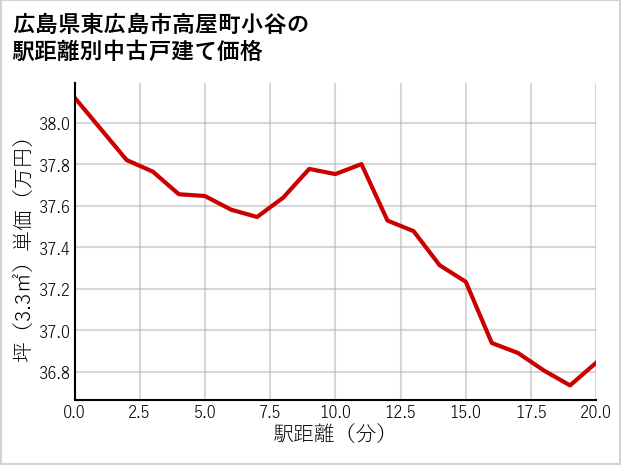 広島県東広島市高屋町小谷の徒歩距離別の中古戸建て坪単価
