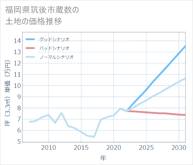 福岡県筑後市蔵数の土地価格推移