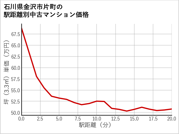 石川県金沢市片町の徒歩距離別の中古マンション坪単価