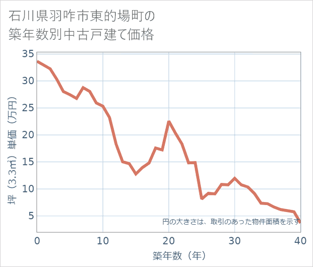 石川県羽咋市東的場町の築年数別の中古戸建て坪単価