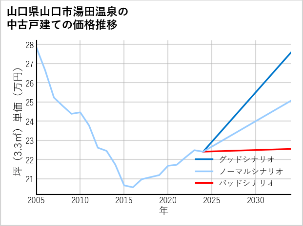 山口県山口市湯田温泉の中古戸建て価格推移