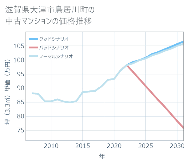 滋賀県大津市鳥居川町の中古マンション価格推移