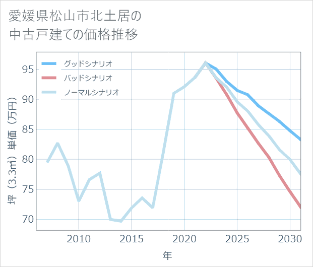 愛媛県松山市北土居の中古戸建て価格推移