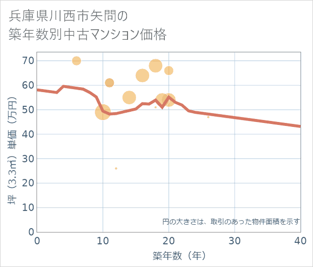 兵庫県川西市矢問の築年数別の中古マンション坪単価