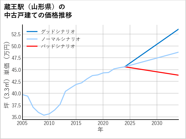 蔵王駅（山形県）の中古戸建て価格推移