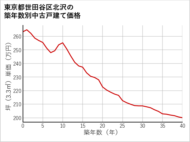 東京都世田谷区北沢の築年数別の中古戸建て坪単価
