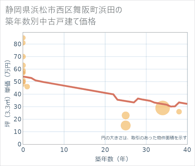 静岡県浜松市西区舞阪町浜田の築年数別の中古戸建て坪単価