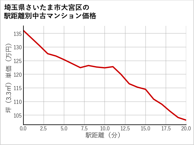 埼玉県さいたま市大宮区の徒歩距離別の中古マンション坪単価