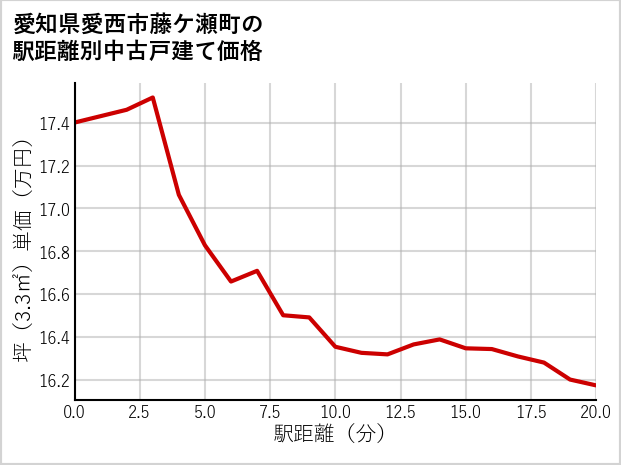 愛知県愛西市藤ケ瀬町の徒歩距離別の中古戸建て坪単価