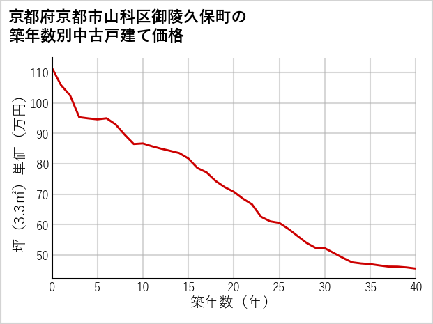 京都府京都市山科区御陵久保町の築年数別の中古戸建て坪単価