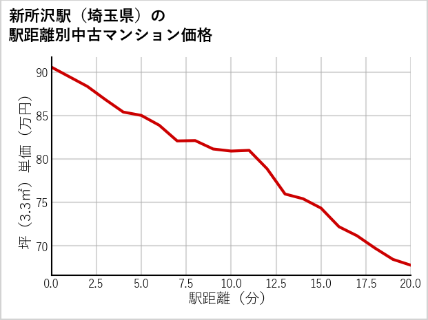 新所沢駅（埼玉県）の徒歩距離別の中古マンション坪単価