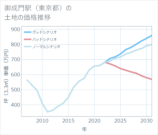 御成門駅(東京都)の土地価格推移