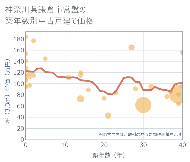 神奈川県鎌倉市常盤の築年数別の中古戸建て坪単価