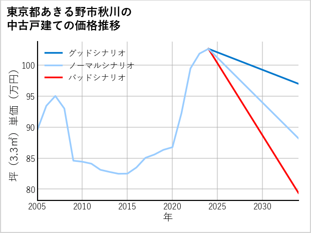 東京都あきる野市秋川の中古戸建て価格推移