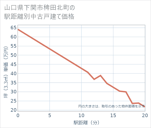 山口県下関市稗田北町の徒歩距離別の中古戸建て坪単価