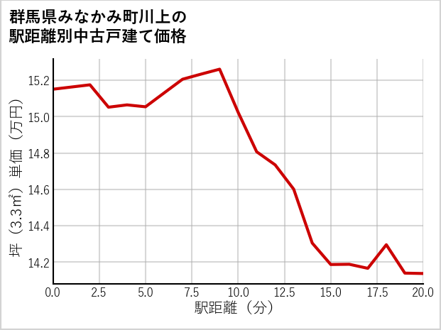 群馬県みなかみ町川上の徒歩距離別の中古戸建て坪単価