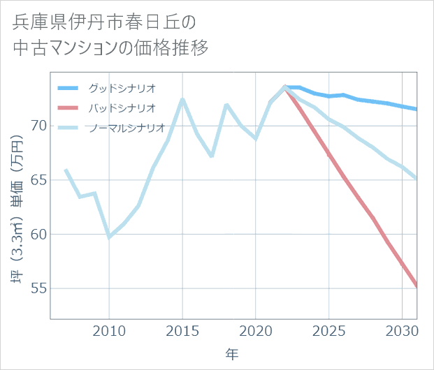 兵庫県伊丹市春日丘の中古マンション価格推移