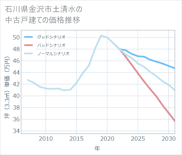 石川県金沢市土清水の中古戸建て価格推移