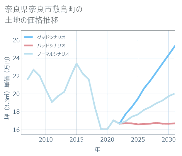 奈良県奈良市敷島町の土地価格推移