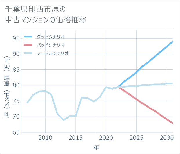 千葉県印西市原の中古マンション価格推移