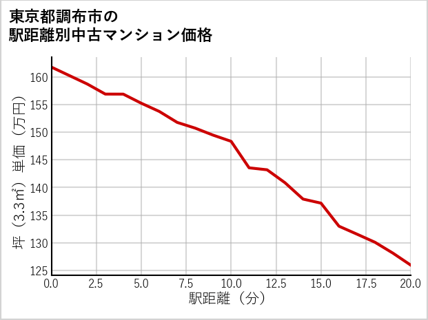 東京都調布市の徒歩距離別の中古マンション坪単価