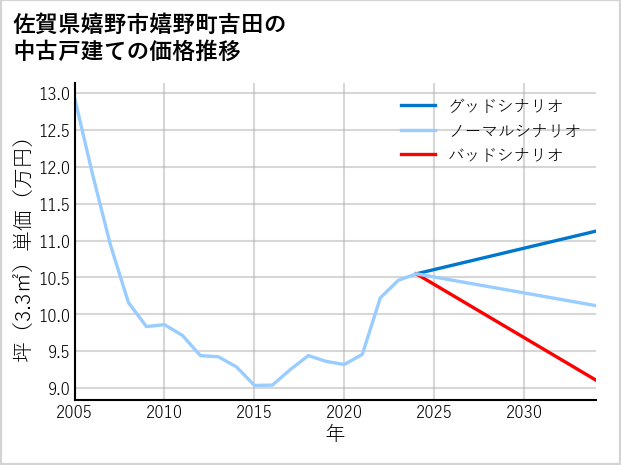 佐賀県嬉野市嬉野町吉田の中古戸建て価格推移