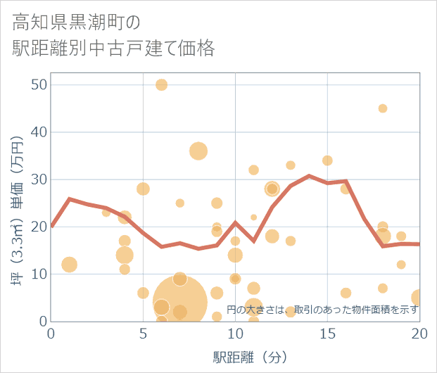 高知県黒潮町の徒歩距離別の中古戸建て坪単価