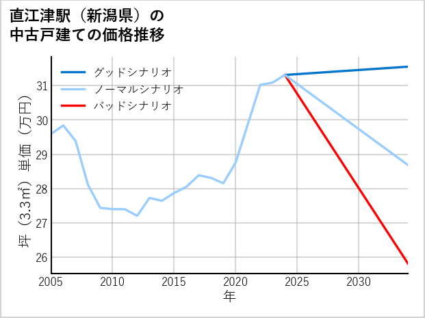 直江津駅（新潟県）の中古戸建て価格推移