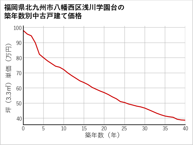 福岡県北九州市八幡西区浅川学園台の築年数別の中古戸建て坪単価