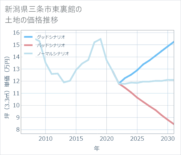 新潟県三条市東裏館の土地価格推移