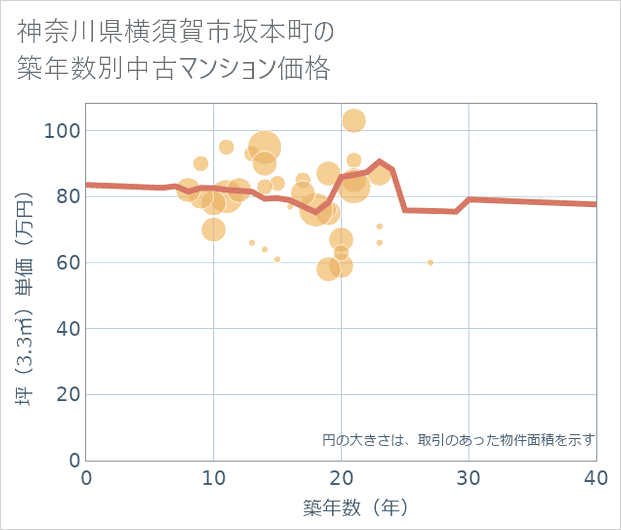 神奈川県横須賀市坂本町の築年数別の中古マンション坪単価