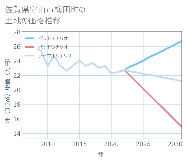 滋賀県守山市梅田町の土地価格推移