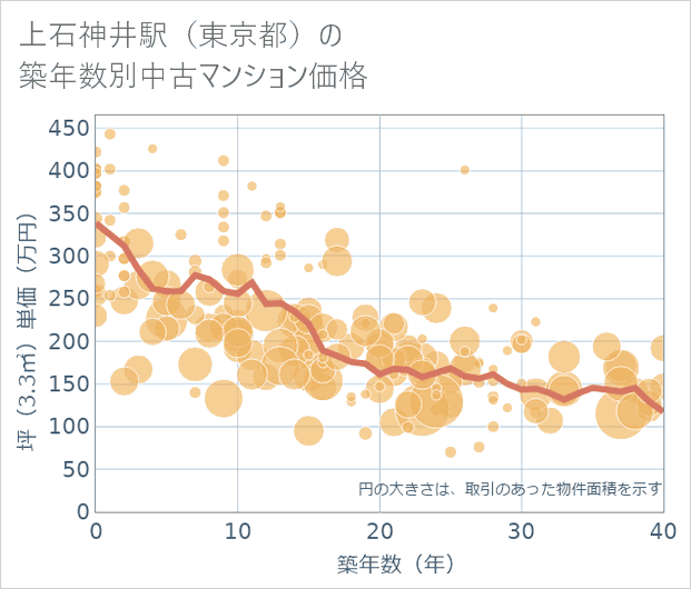 上石神井駅(東京都)の築年数別の中古マンション坪単価