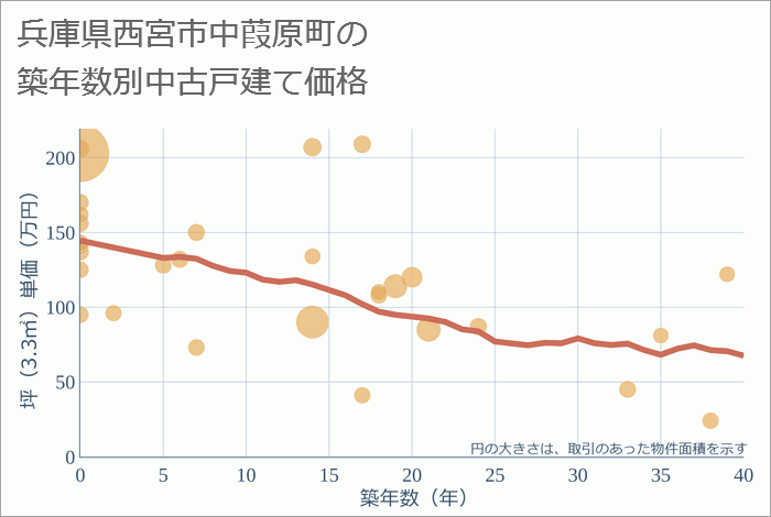 兵庫県西宮市中葭原町の築年数別の中古戸建て坪単価