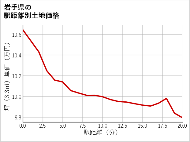 岩手県の徒歩距離別の土地坪単価