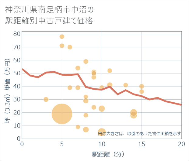神奈川県南足柄市中沼の徒歩距離別の中古戸建て坪単価