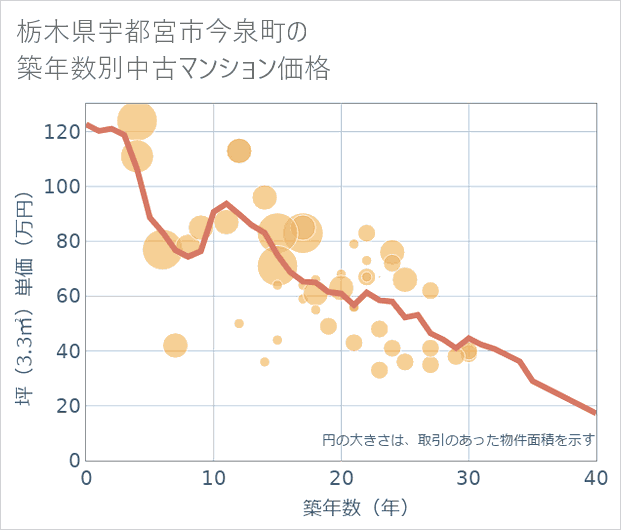栃木県宇都宮市今泉町の築年数別の中古マンション坪単価