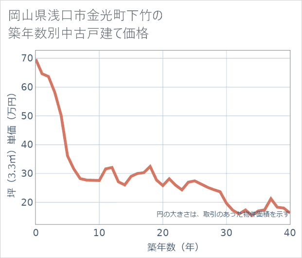 岡山県浅口市金光町下竹の築年数別の中古戸建て坪単価