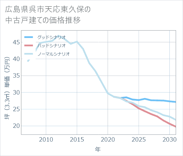 広島県呉市天応東久保の中古戸建て価格推移