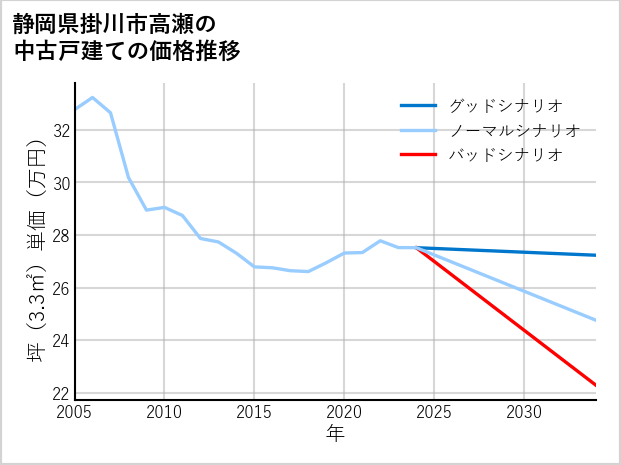 静岡県掛川市高瀬の中古戸建て価格推移