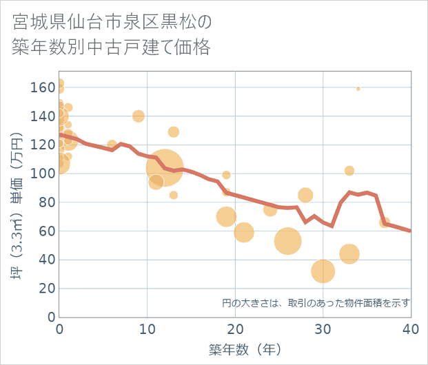 宮城県仙台市泉区黒松の築年数別の中古戸建て坪単価