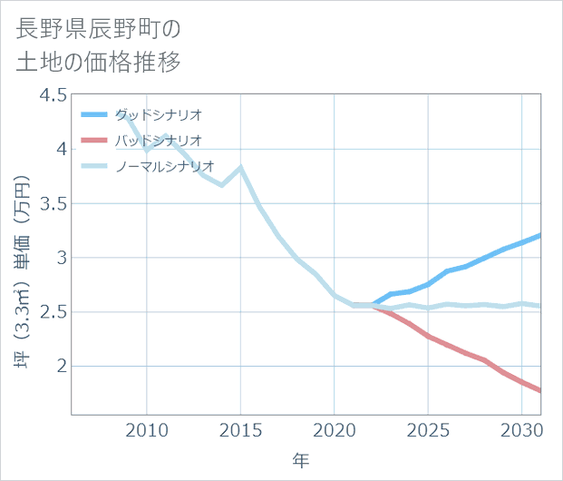 長野県辰野町の土地価格推移