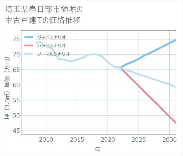 埼玉県春日部市樋堀の中古戸建て価格推移