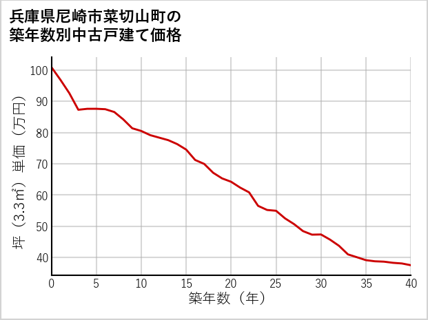 兵庫県尼崎市菜切山町の築年数別の中古戸建て坪単価