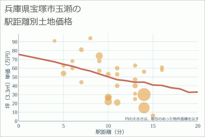 兵庫県宝塚市玉瀬の徒歩距離別の土地坪単価