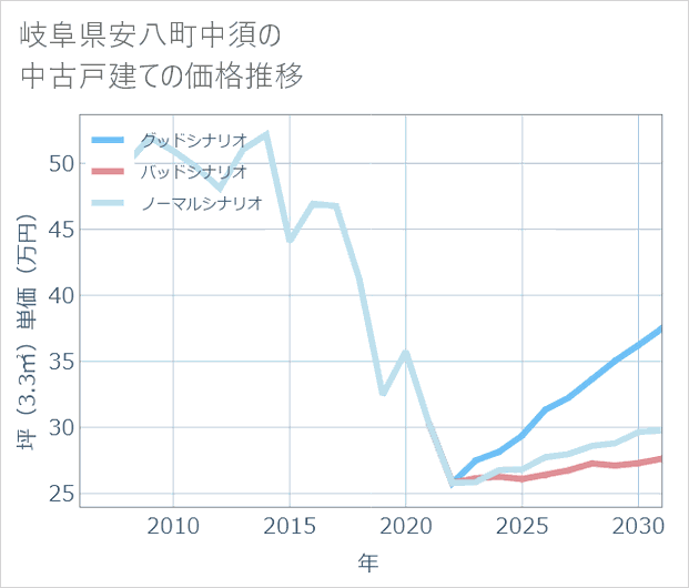 岐阜県安八町中須の中古戸建て価格推移