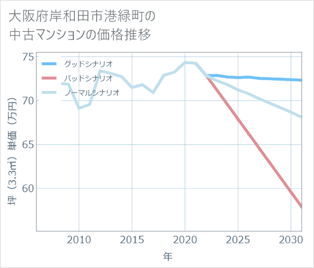 大阪府岸和田市港緑町の中古マンション価格推移