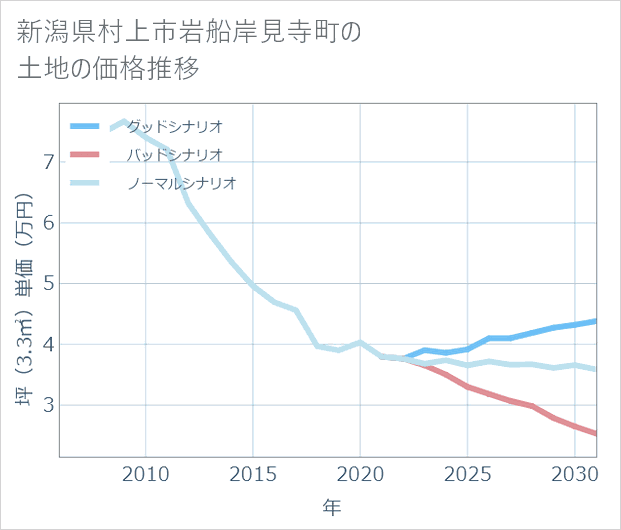 新潟県村上市岩船岸見寺町の土地価格推移