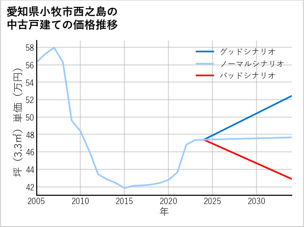 愛知県小牧市西之島の中古戸建て価格推移