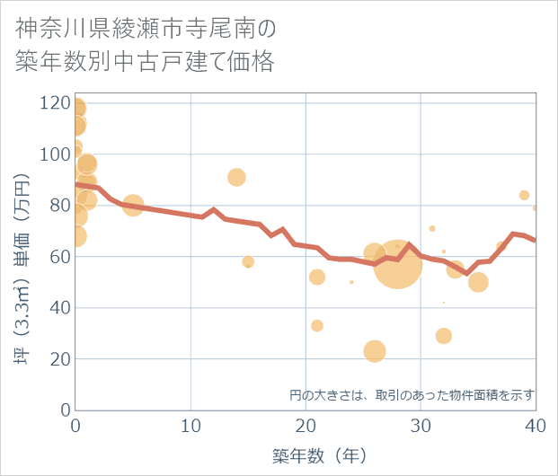 神奈川県綾瀬市寺尾南の築年数別の中古戸建て坪単価
